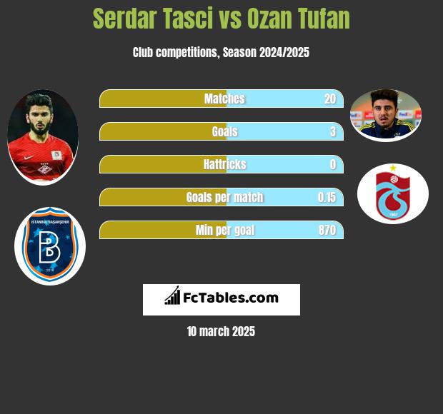 Serdar Tasci vs Ozan Tufan h2h player stats