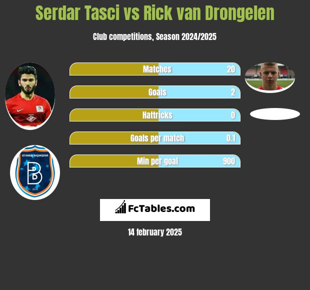 Serdar Tasci vs Rick van Drongelen h2h player stats