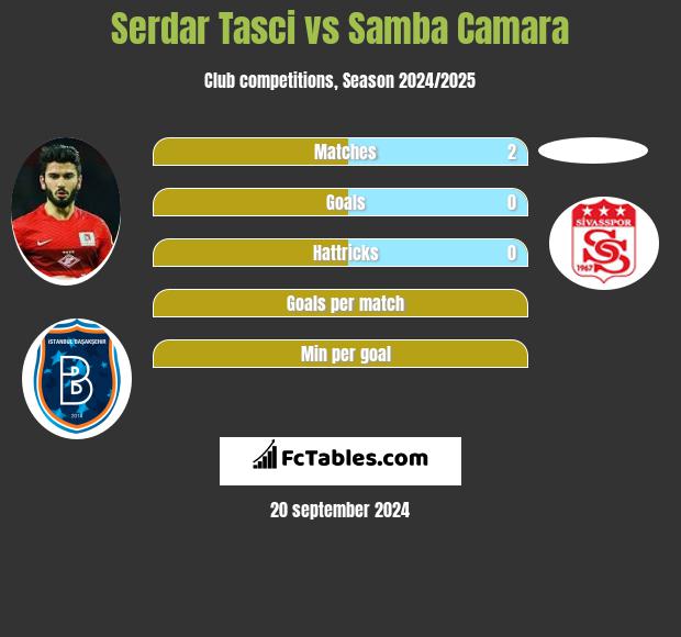 Serdar Tasci vs Samba Camara h2h player stats