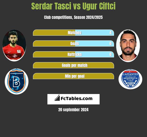 Serdar Tasci vs Ugur Ciftci h2h player stats