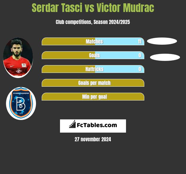 Serdar Tasci vs Victor Mudrac h2h player stats