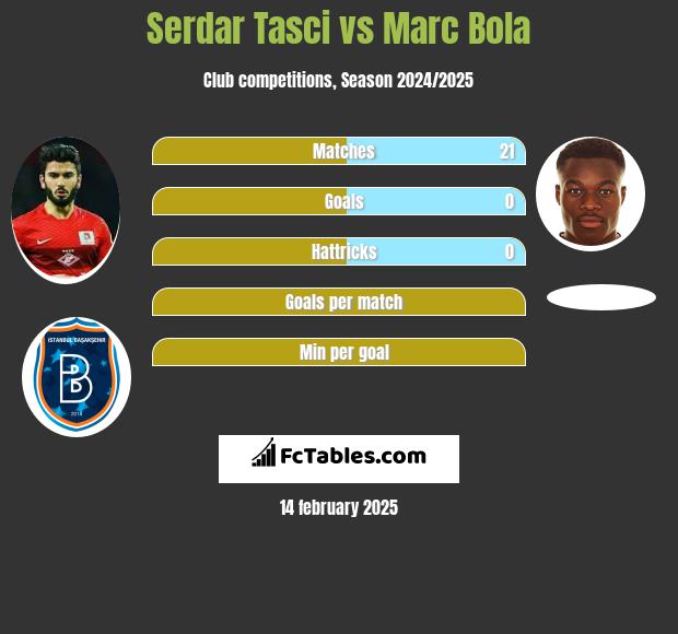 Serdar Tasci vs Marc Bola h2h player stats