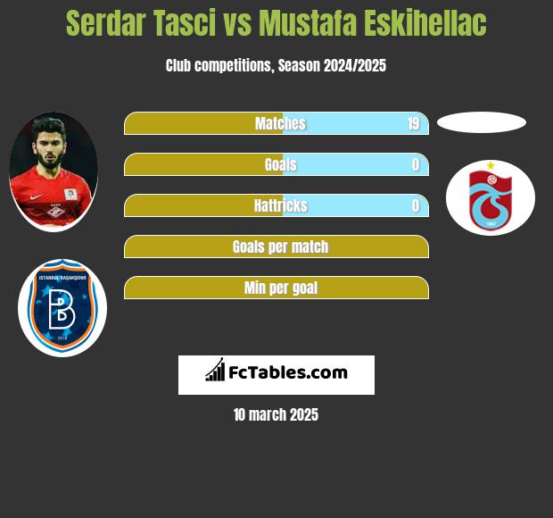 Serdar Tasci vs Mustafa Eskihellac h2h player stats