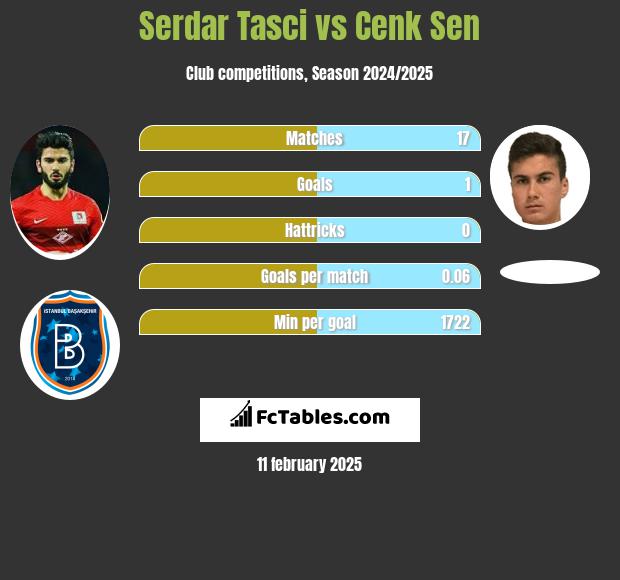 Serdar Tasci vs Cenk Sen h2h player stats