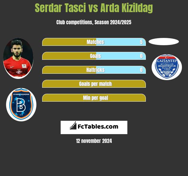 Serdar Tasci vs Arda Kizildag h2h player stats