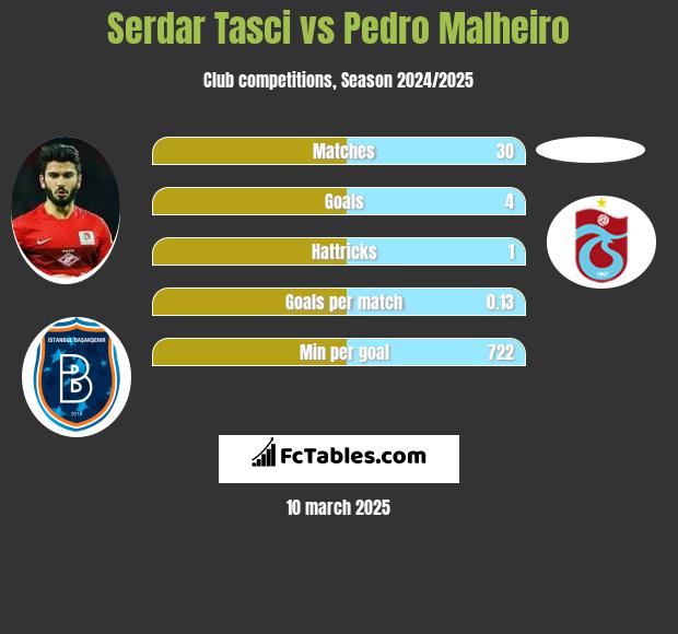 Serdar Tasci vs Pedro Malheiro h2h player stats