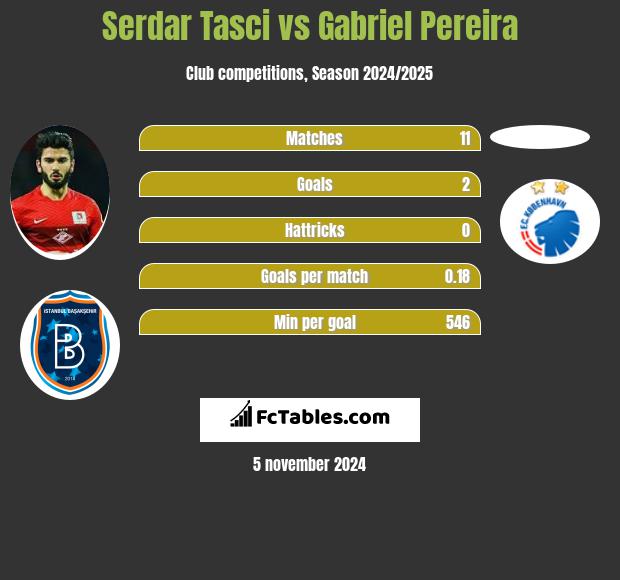 Serdar Tasci vs Gabriel Pereira h2h player stats