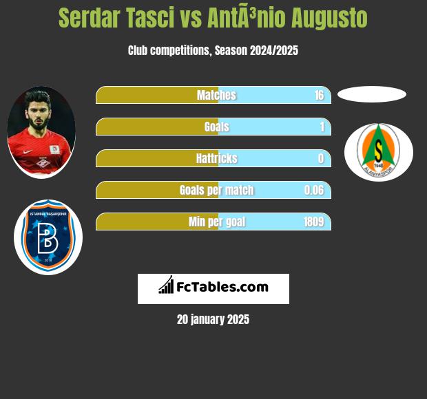 Serdar Tasci vs AntÃ³nio Augusto h2h player stats