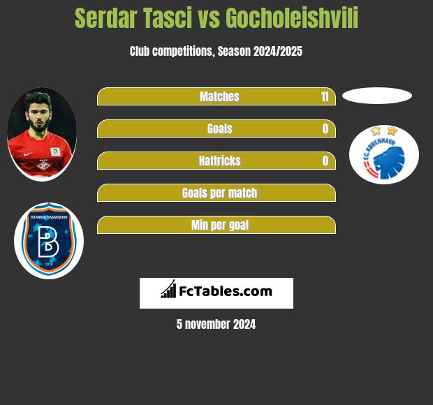 Serdar Tasci vs Gocholeishvili h2h player stats