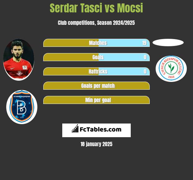 Serdar Tasci vs Mocsi h2h player stats