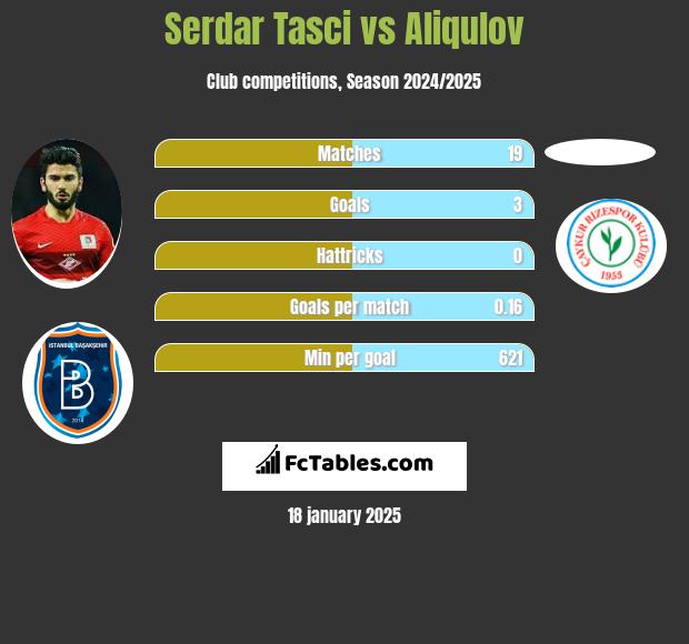 Serdar Tasci vs Aliqulov h2h player stats