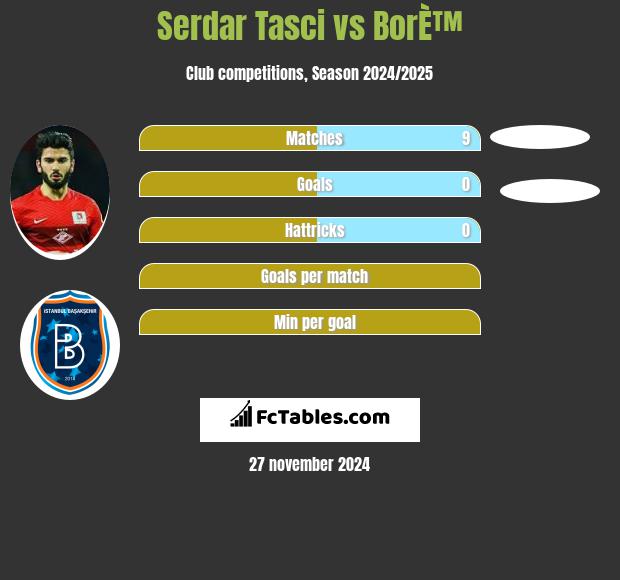 Serdar Tasci vs BorÈ™ h2h player stats