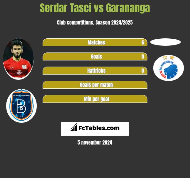 Serdar Tasci vs Garananga h2h player stats