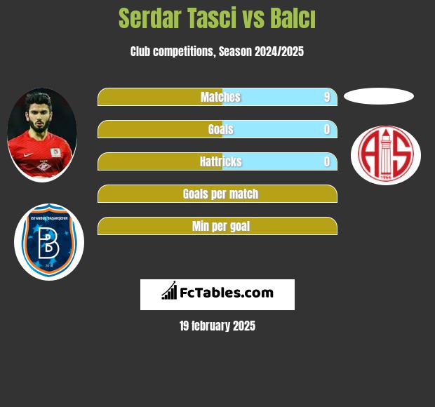 Serdar Tasci vs Balcı h2h player stats