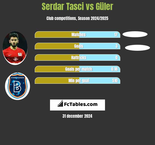 Serdar Tasci vs Güler h2h player stats