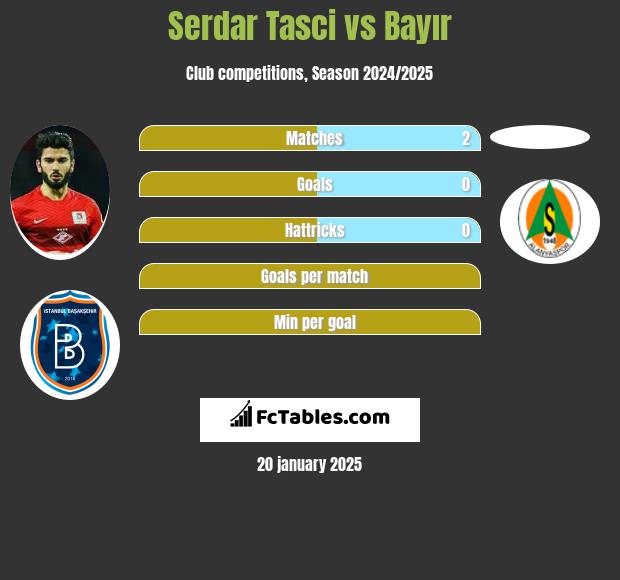 Serdar Tasci vs Bayır h2h player stats