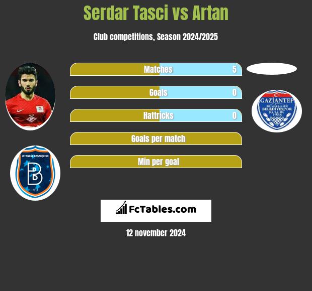 Serdar Tasci vs Artan h2h player stats