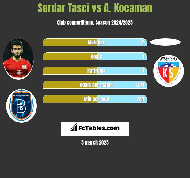 Serdar Tasci vs A. Kocaman h2h player stats