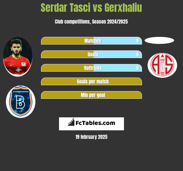 Serdar Tasci vs Gerxhaliu h2h player stats