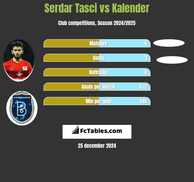 Serdar Tasci vs Kalender h2h player stats