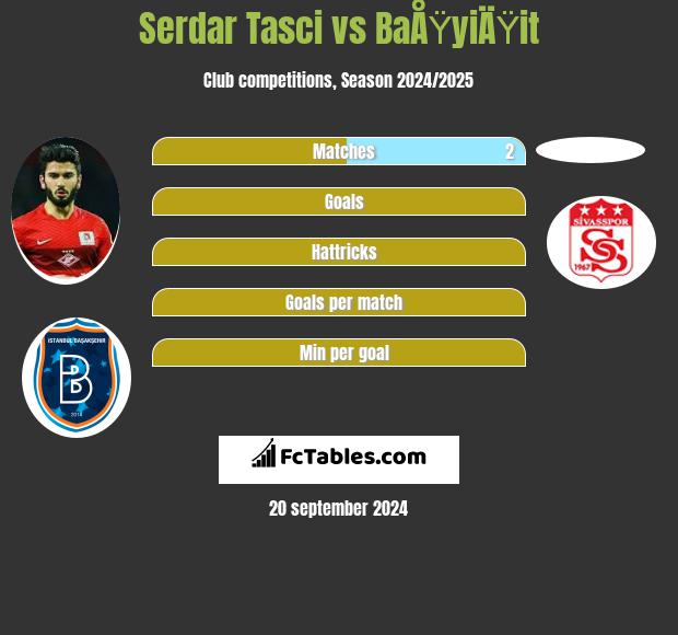 Serdar Tasci vs BaÅŸyiÄŸit h2h player stats