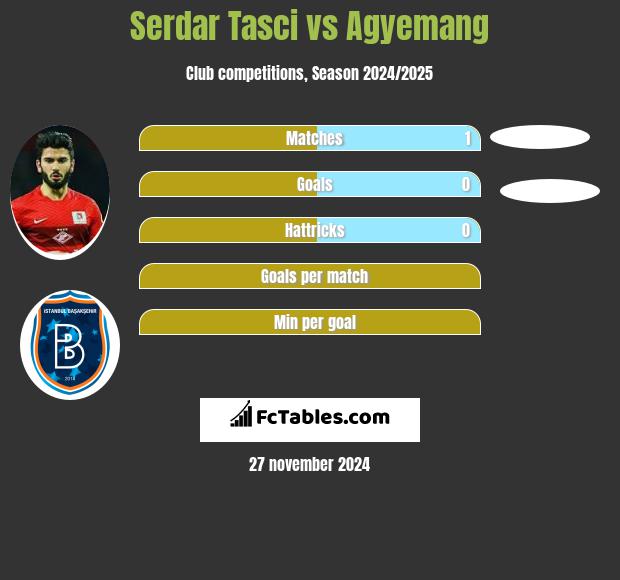 Serdar Tasci vs Agyemang h2h player stats