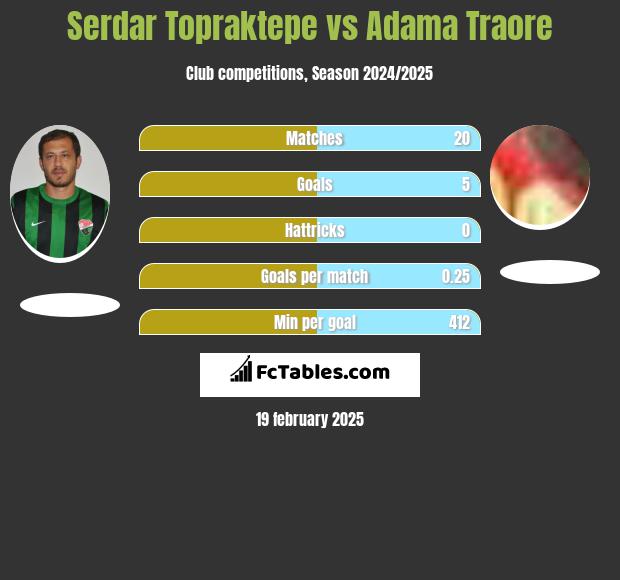 Serdar Topraktepe vs Adama Traore h2h player stats