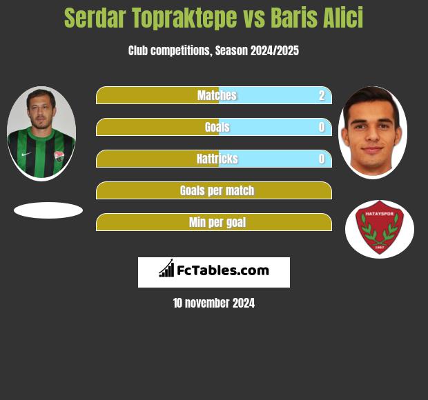 Serdar Topraktepe vs Baris Alici h2h player stats