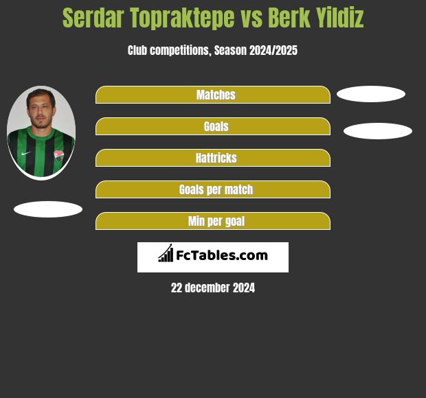 Serdar Topraktepe vs Berk Yildiz h2h player stats