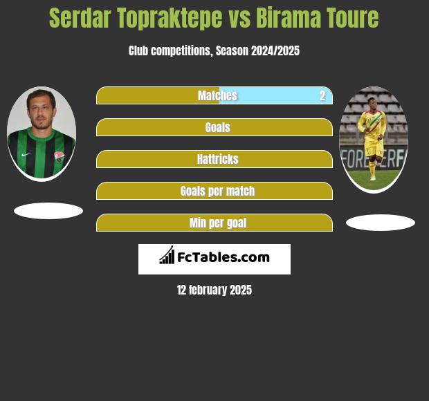 Serdar Topraktepe vs Birama Toure h2h player stats