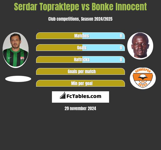 Serdar Topraktepe vs Bonke Innocent h2h player stats