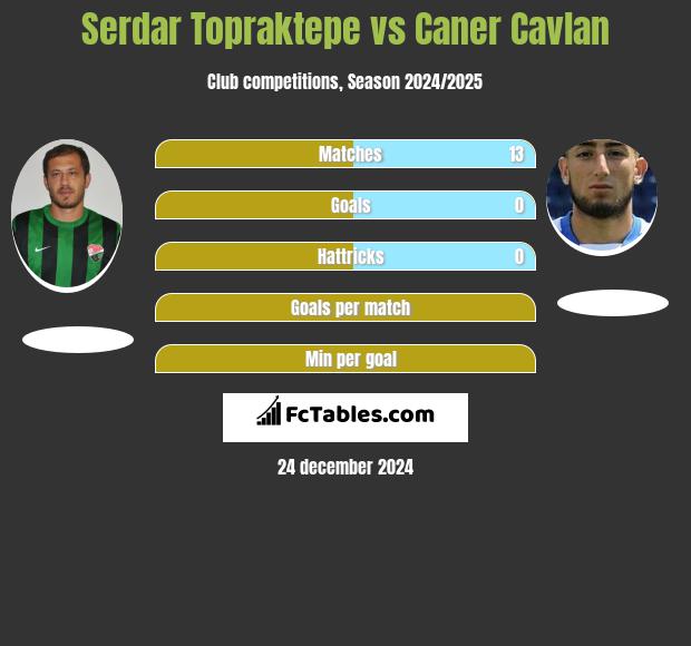 Serdar Topraktepe vs Caner Cavlan h2h player stats