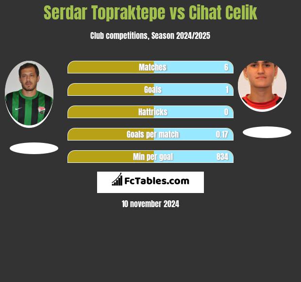 Serdar Topraktepe vs Cihat Celik h2h player stats