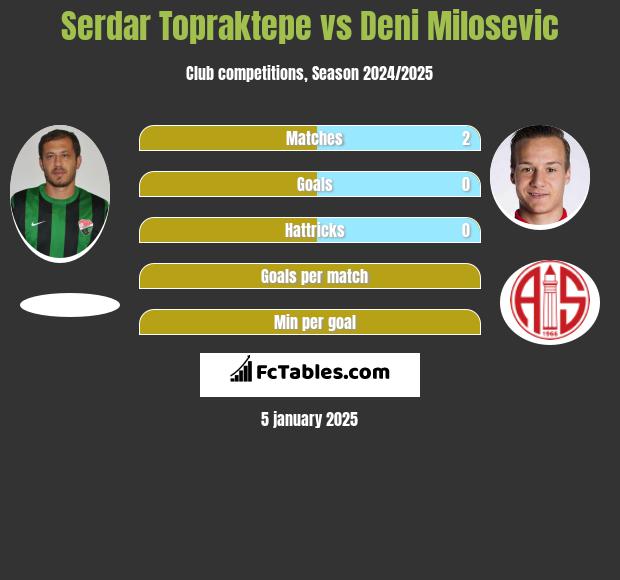 Serdar Topraktepe vs Deni Milosevic h2h player stats