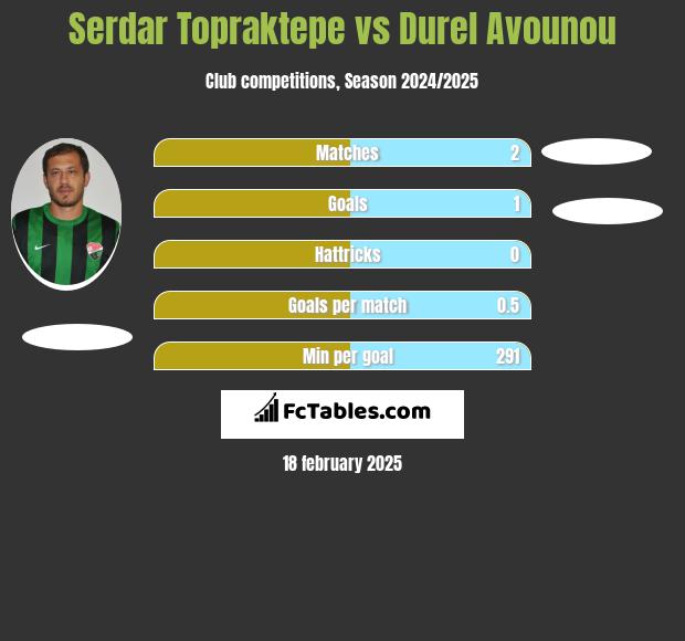 Serdar Topraktepe vs Durel Avounou h2h player stats