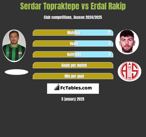 Serdar Topraktepe vs Erdal Rakip h2h player stats