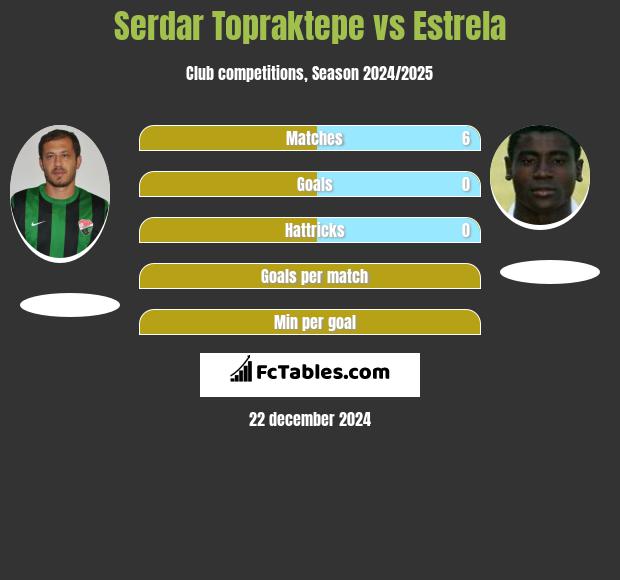 Serdar Topraktepe vs Estrela h2h player stats