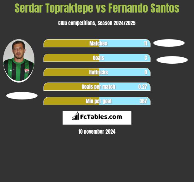 Serdar Topraktepe vs Fernando Santos h2h player stats