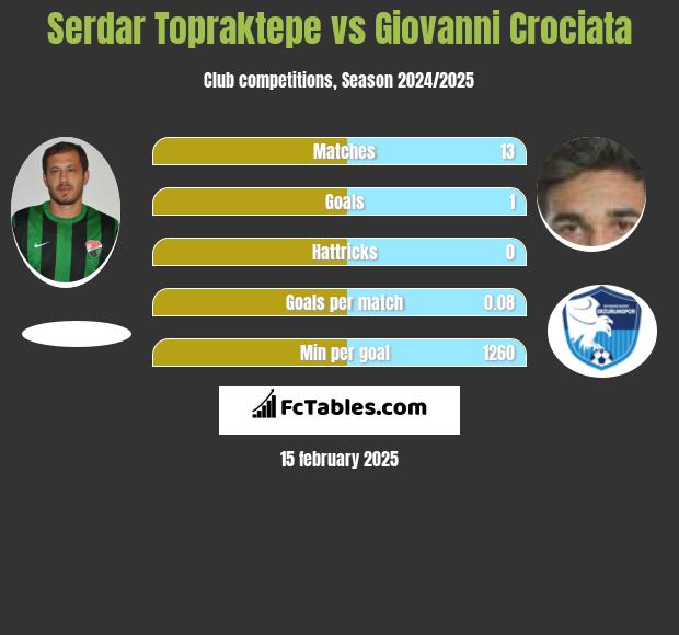 Serdar Topraktepe vs Giovanni Crociata h2h player stats