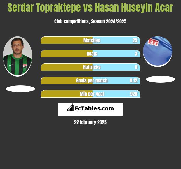 Serdar Topraktepe vs Hasan Huseyin Acar h2h player stats