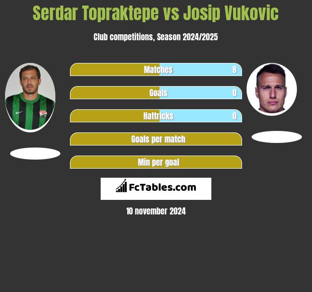 Serdar Topraktepe vs Josip Vukovic h2h player stats