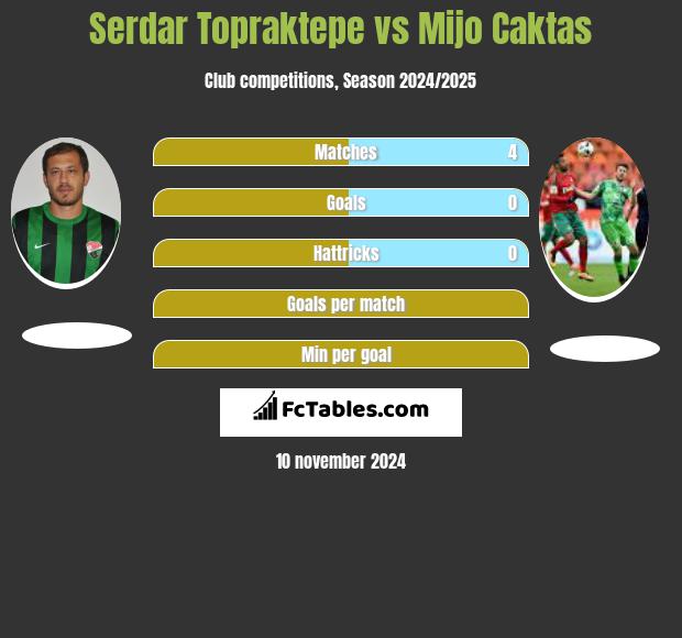 Serdar Topraktepe vs Mijo Caktas h2h player stats