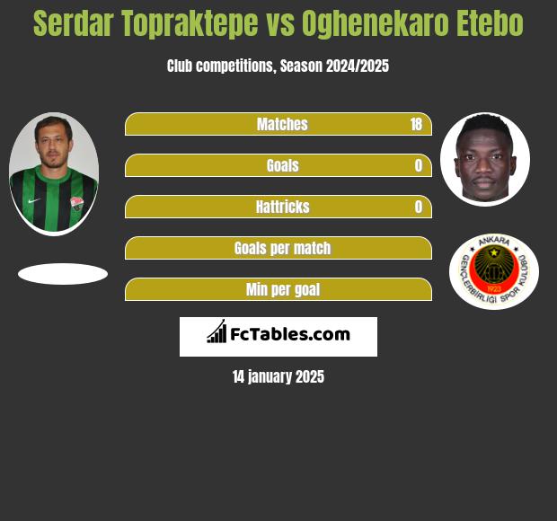 Serdar Topraktepe vs Oghenekaro Etebo h2h player stats