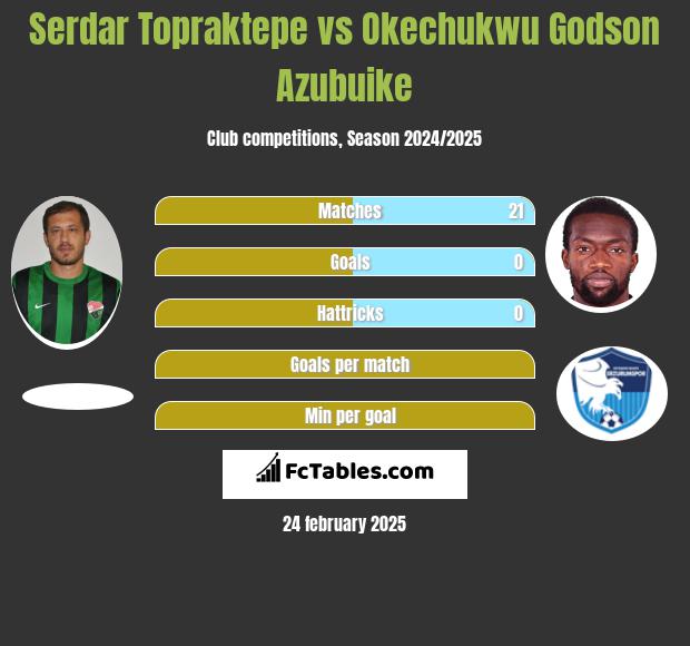 Serdar Topraktepe vs Okechukwu Godson Azubuike h2h player stats