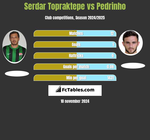 Serdar Topraktepe vs Pedrinho h2h player stats