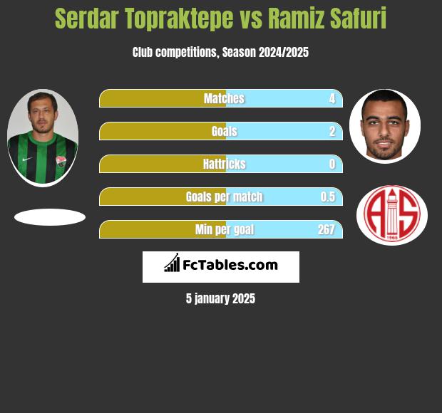 Serdar Topraktepe vs Ramiz Safuri h2h player stats