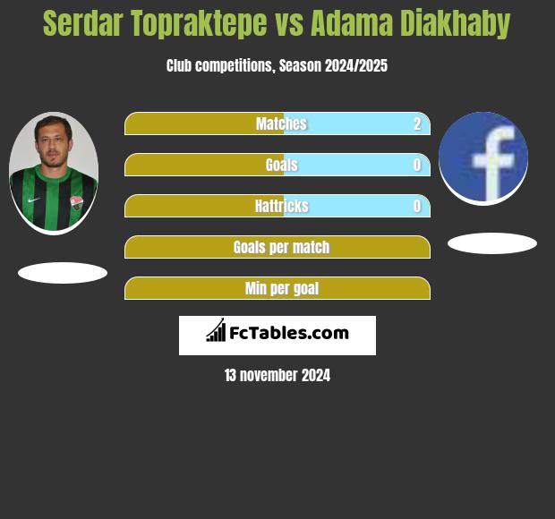 Serdar Topraktepe vs Adama Diakhaby h2h player stats