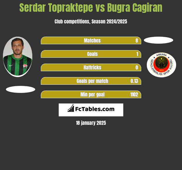 Serdar Topraktepe vs Bugra Cagiran h2h player stats