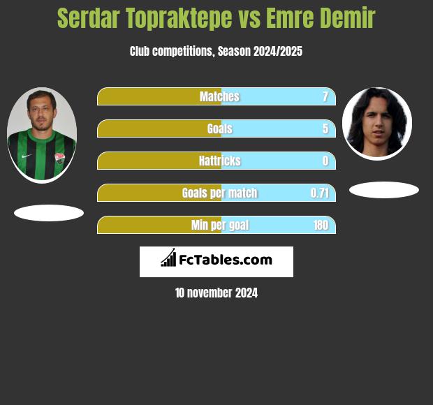 Serdar Topraktepe vs Emre Demir h2h player stats