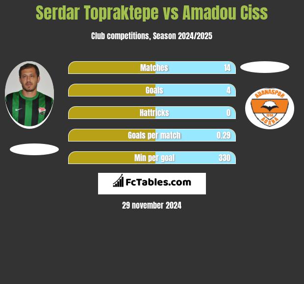 Serdar Topraktepe vs Amadou Ciss h2h player stats